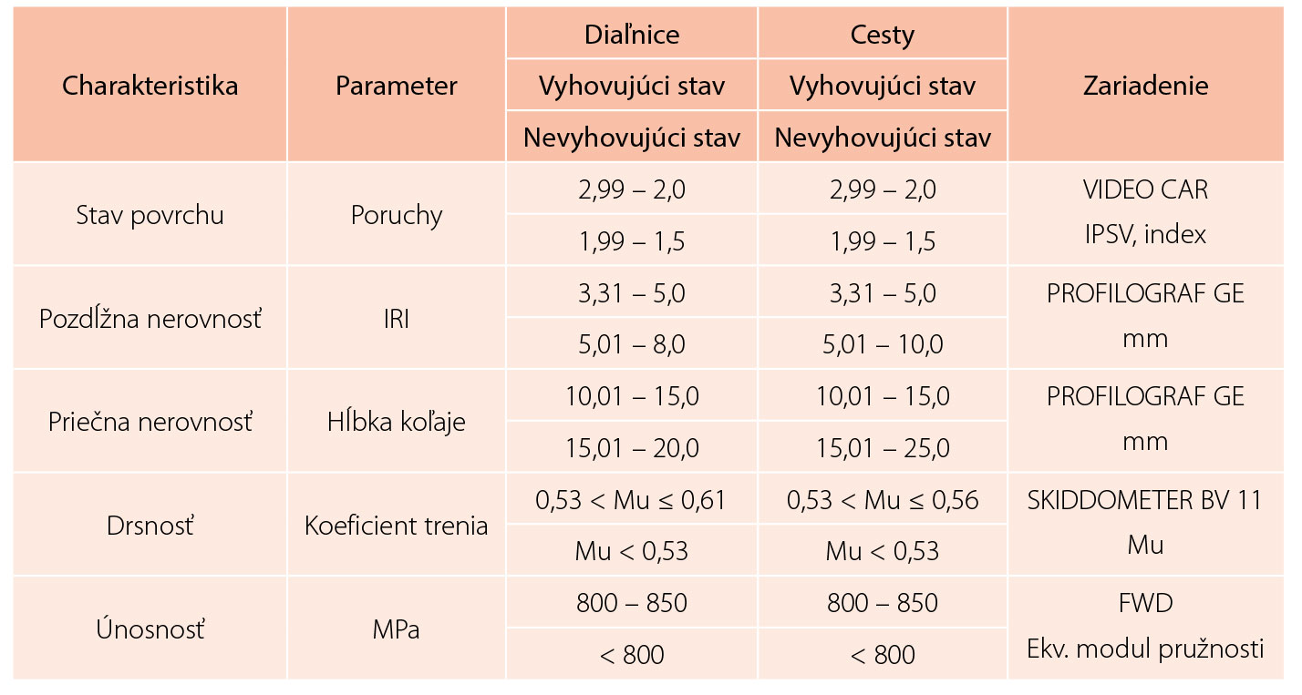 Tab. 1 Klasifikácie vyhovujúceho a nevyhovujúceho stavu asfaltovej vozovky