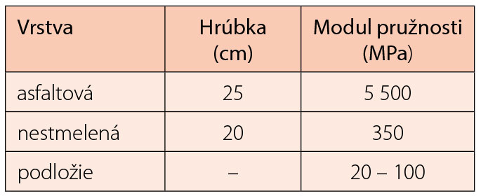 Tab. 1 Parametre modelovej asfaltovej vozovky