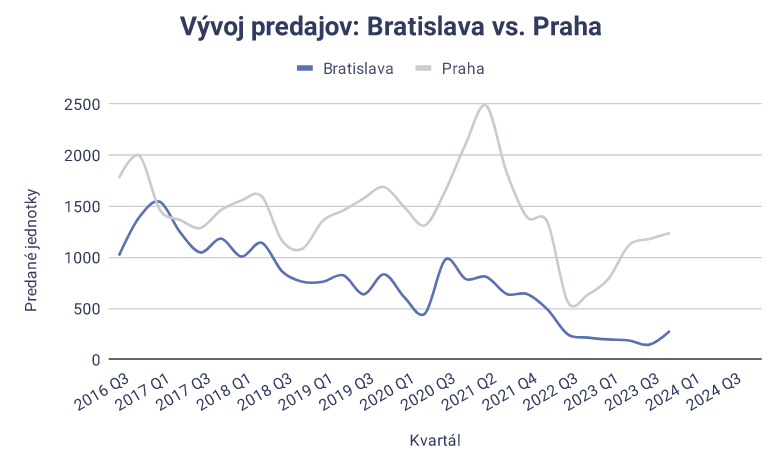 Predaje bytov v Prahe (ČR) a Bratislave (SR)