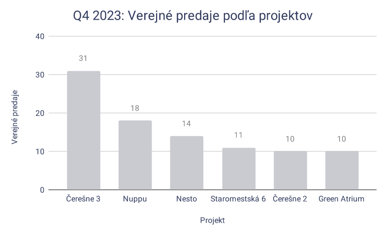 Verejné predaje novostavieb v Bratislave