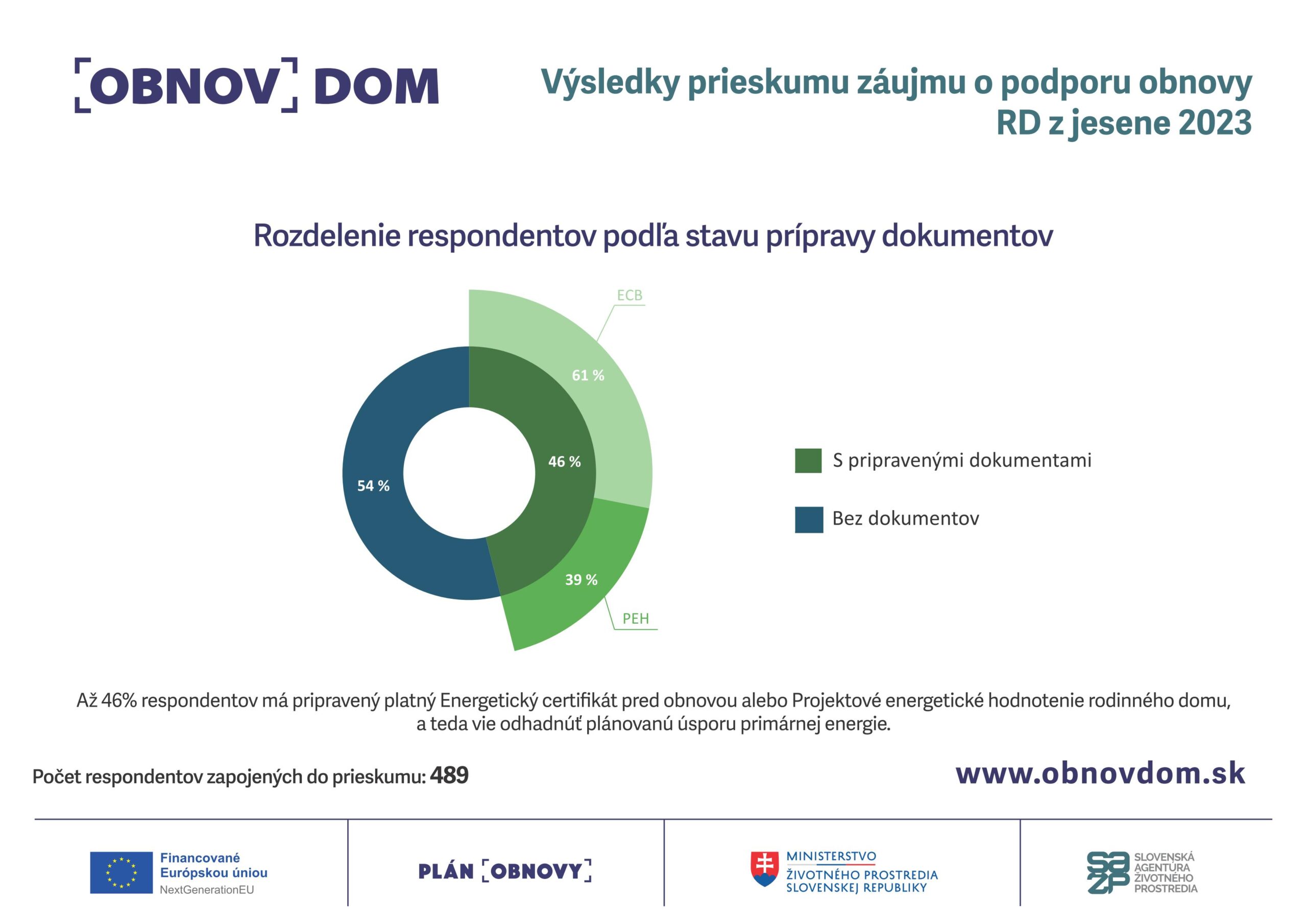 Výsledky nezáväzného prieskumu pripravenosti zapojiť sa do ďalšej výzvy