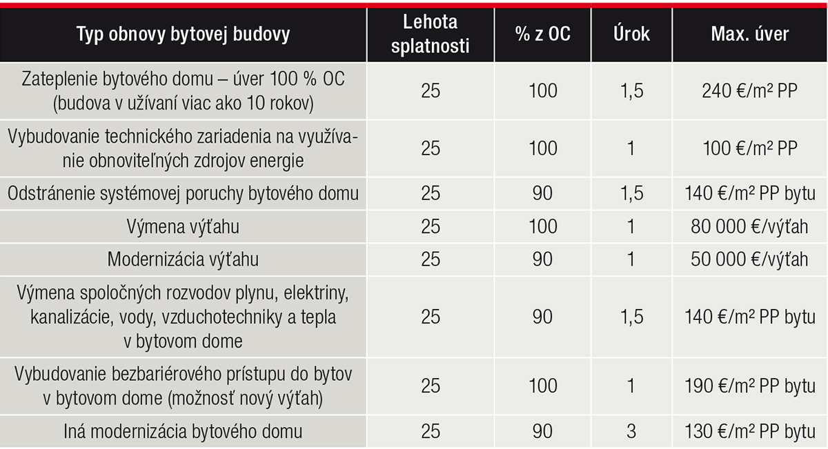 OC – obstarávacia cena, PP – podlahová plocha1) Úver na zateplenie so zvýhodnenými parametrami sa môže poskytnúť, ak budova dosiahne hodnotu hornej hranice energetickej triedy primárnej energie globálneho ukazovateľa pre budovy s takmer nulovou potrebou energie alebo hodnotu nižšiu, podľa osobitného predpisu, ktorým je vyhláška MDV SR č. 364/2010 Z. z., ktorou sa vykonáva zákon č. 555/2005 Z. z. o energetickej hospodárnosti budov v znení neskorších predpisov. Pri významnej obnove budovy sa musí požiadavka na takmer nulovú potrebu energie splniť, ak je to technicky, funkčne a ekonomicky uskutočniteľné.