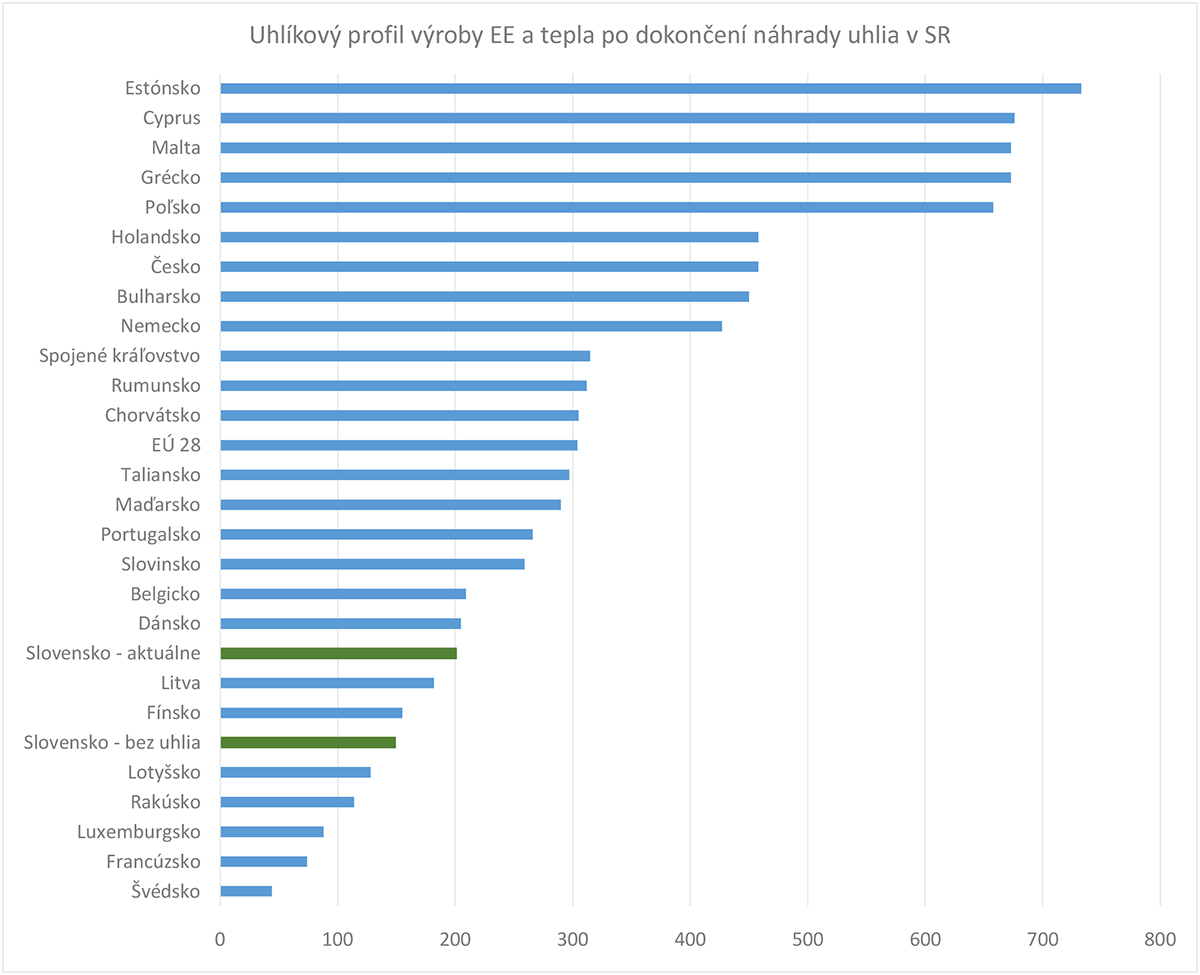 Obr. 1 Uhlíkový profil výroby elektriny a tepla po dokončení náhrady uhlia na Slovensku