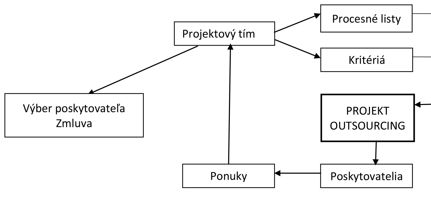 Obr. 1 Projekt outsourcingu