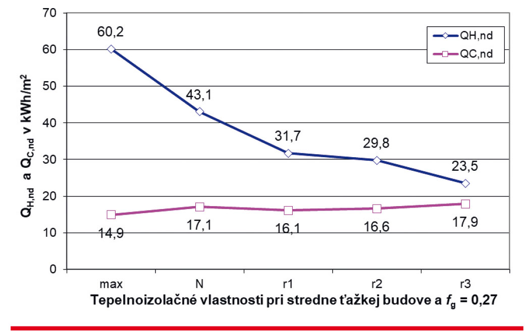 Obr. 2 Potreba tepla na vykurovanie a chladenie v závislosti od úrovne tepelnoizolačných vlastností