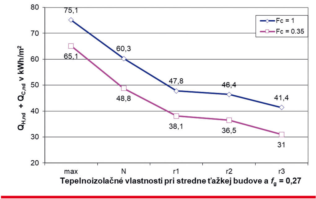 Obr. 3 Potreba tepla na vykurovanie a chladenie v závislosti od úrovne tepelnoizolačných vlastností a zmenšujúceho sa faktora tienenia