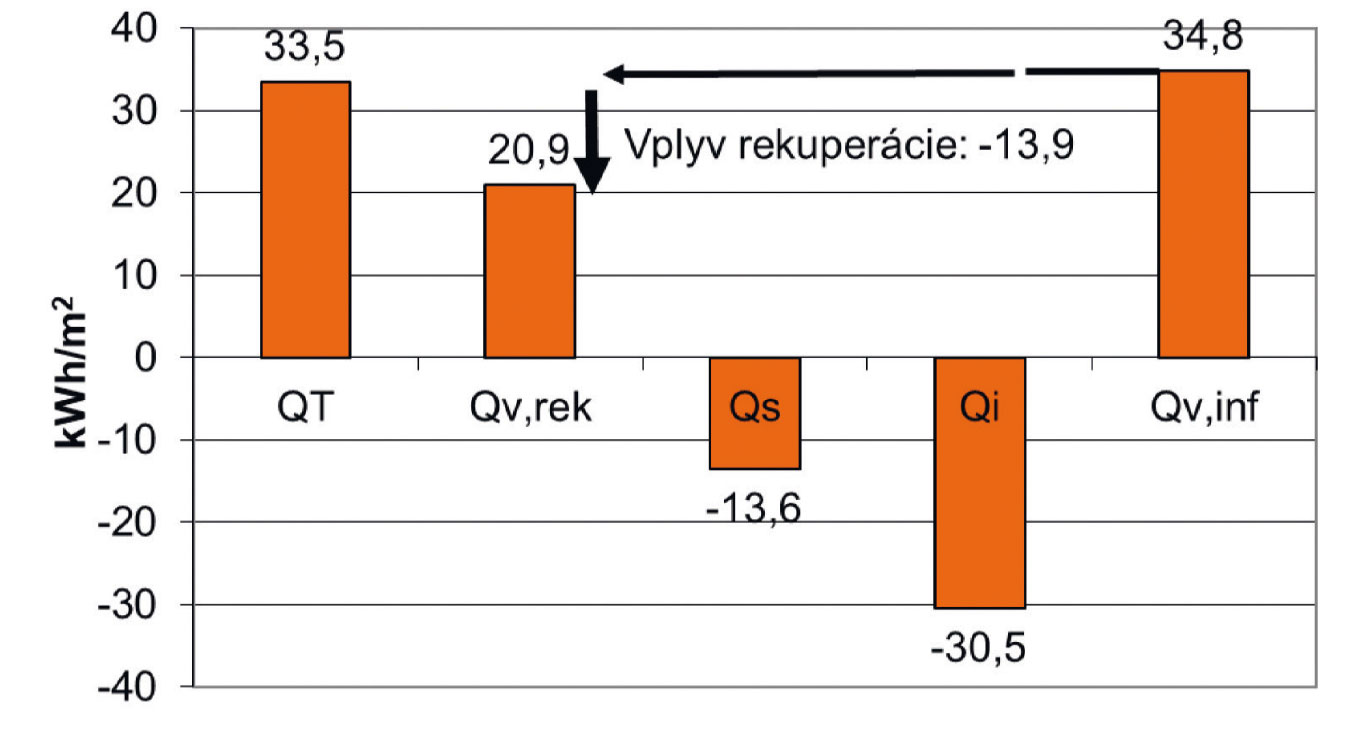 Obr. 4 Bilančné položky pri vykurovaní nZEB AB s/bez vetraním/ia s rekuperáciou