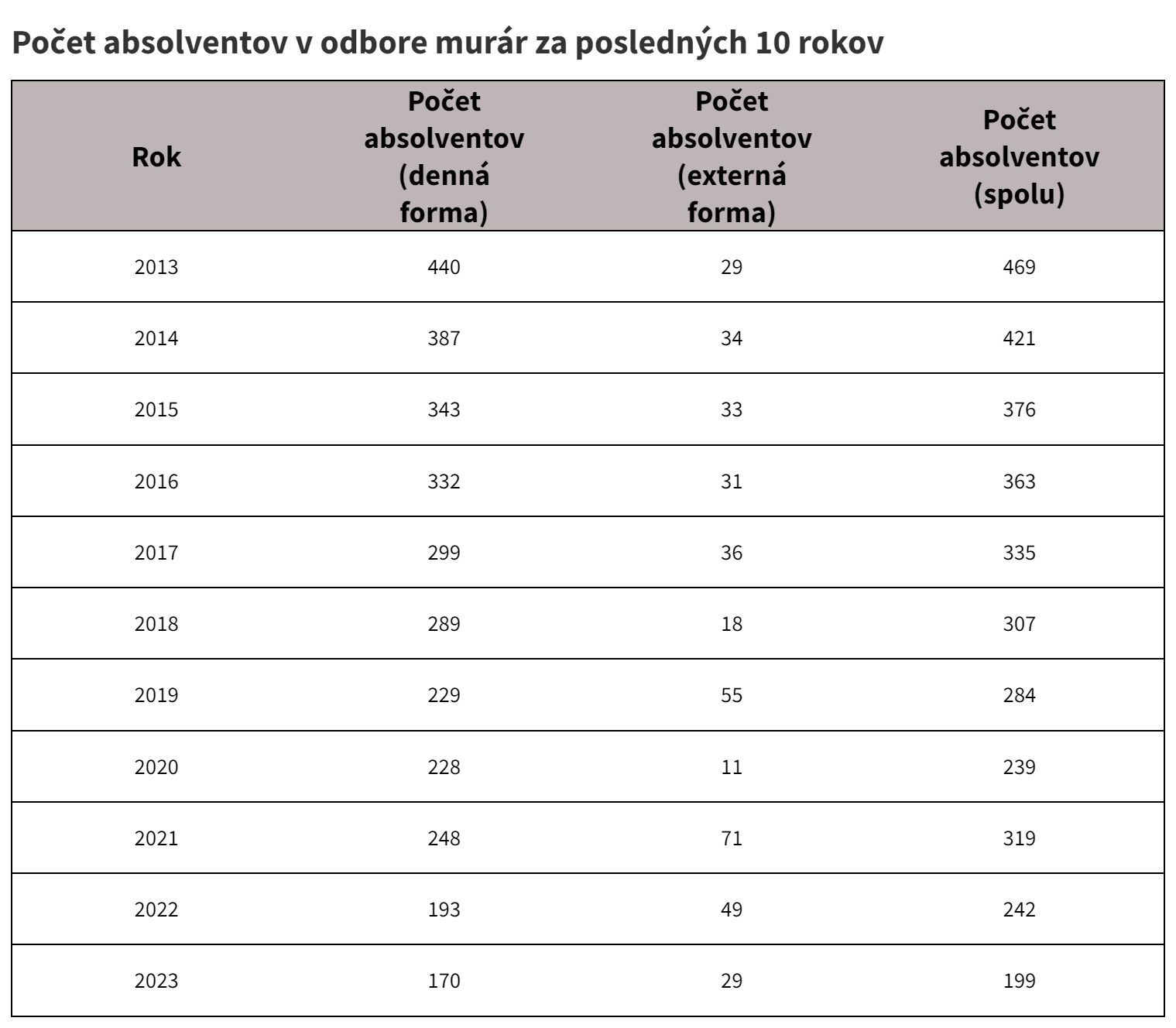 Počet absolventov v odbore murár za posledných 10 rokov