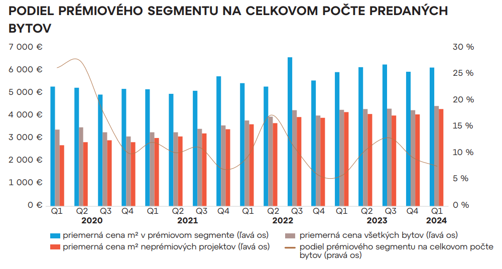 Podiel prémiového segmentu na celkovom počte predaných bytov.