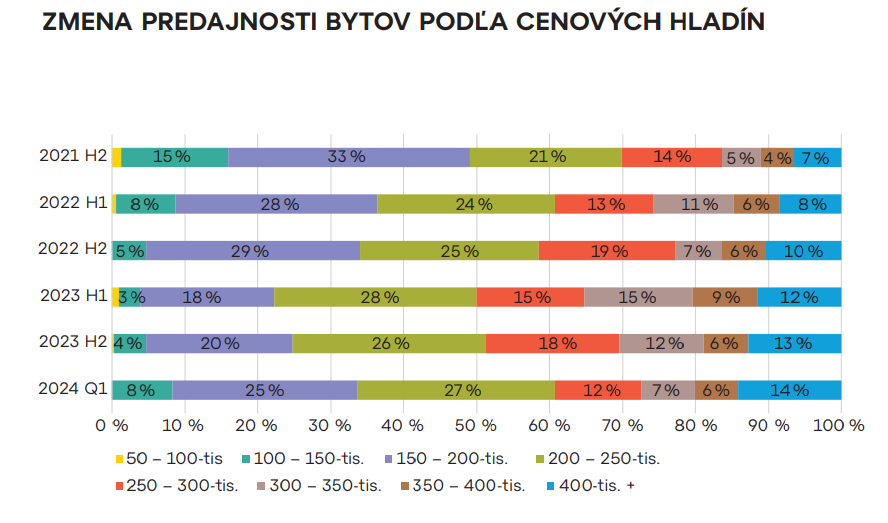 Zmena predajnosti bytov podľa cenových hladín.
