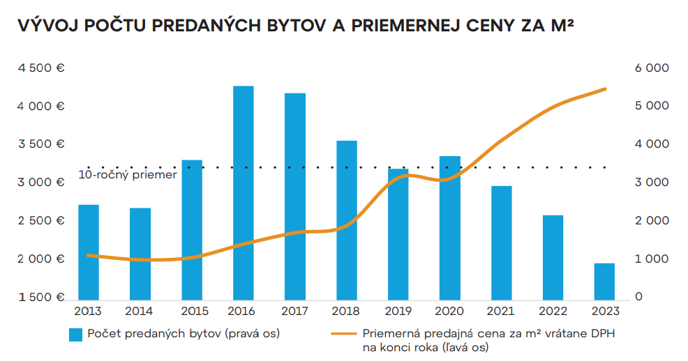 Vývoj počtu predaných bytov a priemernej ceny za m².