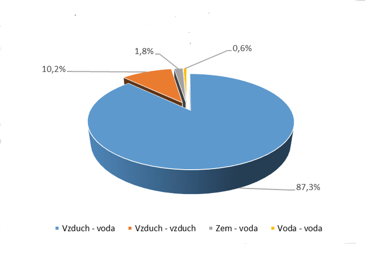 Obr. 1 Podiel typov predaných TČ v SR v roku 2022. (Zdroj: Slovenský zväz pre chladenie, klimatizáciu a tepelné čerpadlá)