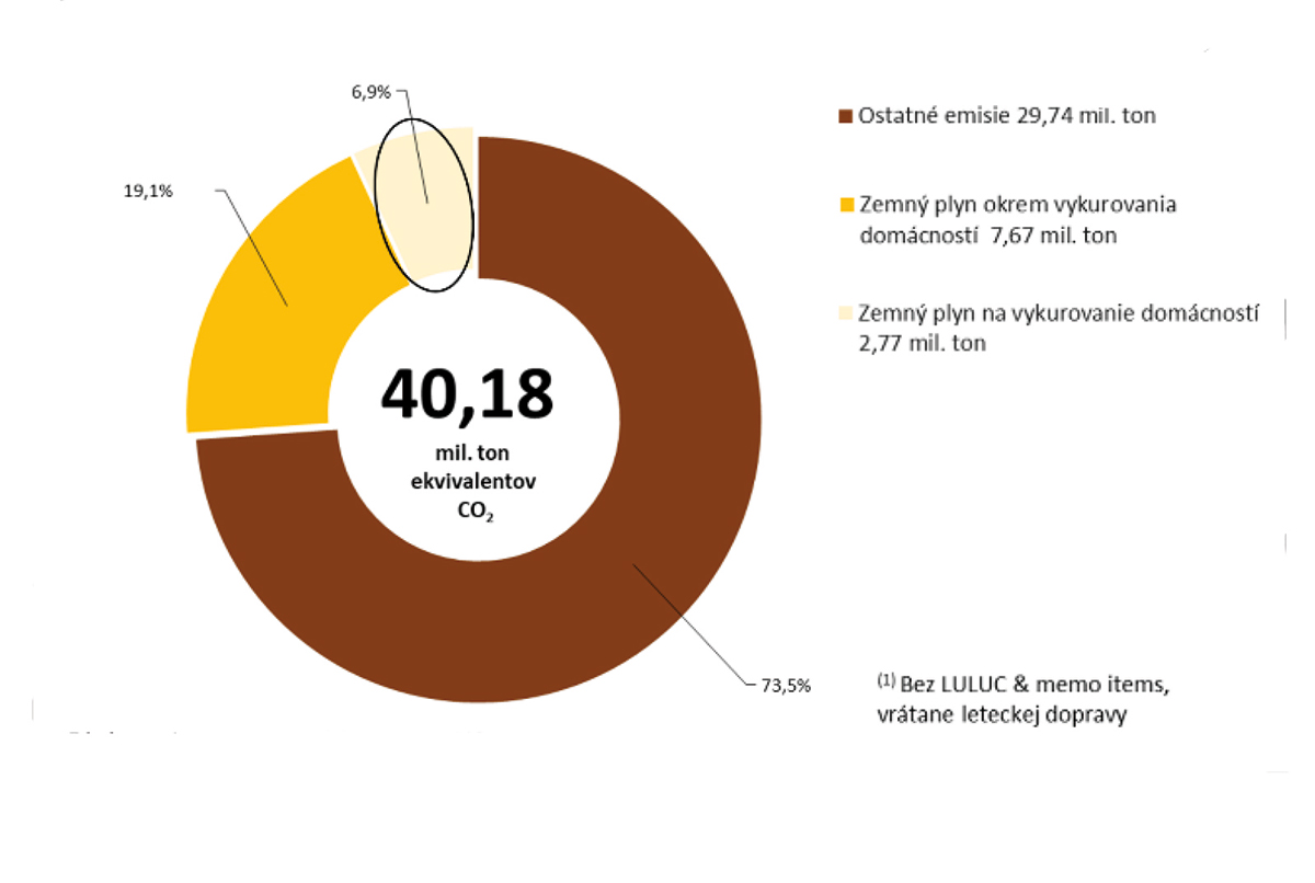 Obr. 2 Emisie skleníkových plynov z individuálneho vykurovania plynom v SR. Rok 2019 možno považovať za štandardný rok bez vplyvu pandémie a geopolitickej situácie v roku 2022.