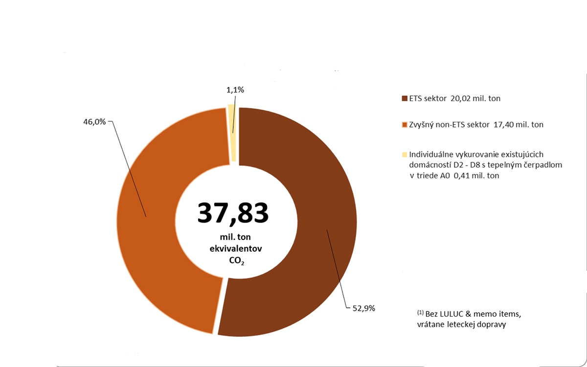 Obr. 5 Emisie GHG za rok, ak by boli všetky domácnosti individuálne vykurujúce plynom v roku 2019 v energetickom štandarde A0 a vykurovali by TČ vzduch – voda.