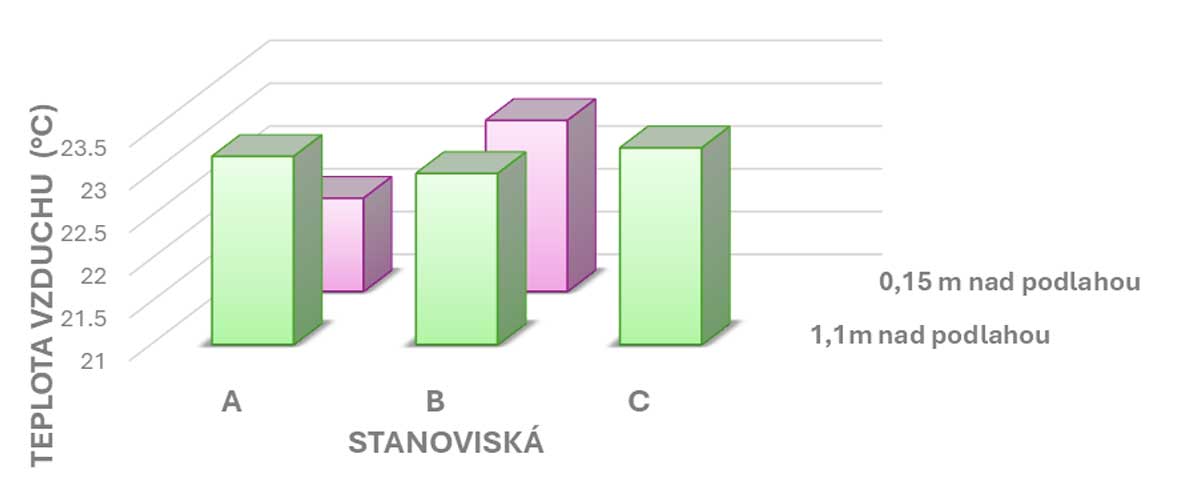 Úspory energie v budovách: Vylepšenie vykurovania okrajovej zóny izby nového bytového domu