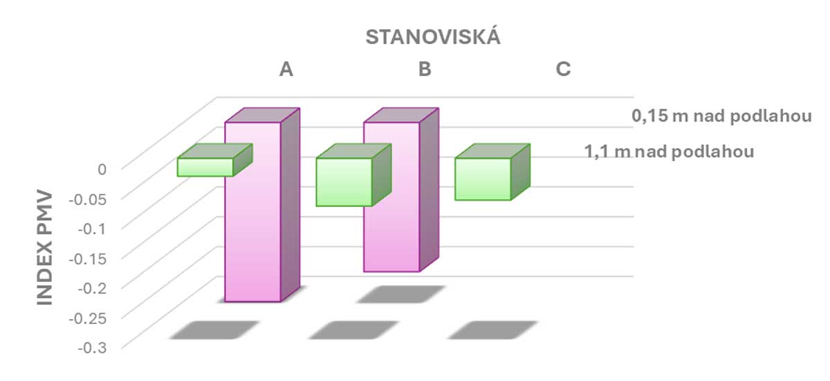 Úspory energie v budovách: Vylepšenie vykurovania okrajovej zóny izby nového bytového domu