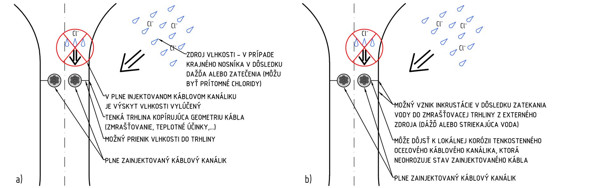 Obr. 2 Priečny rez stenou nosníka – prípad zainjektovaných káblových kanálikov [17]