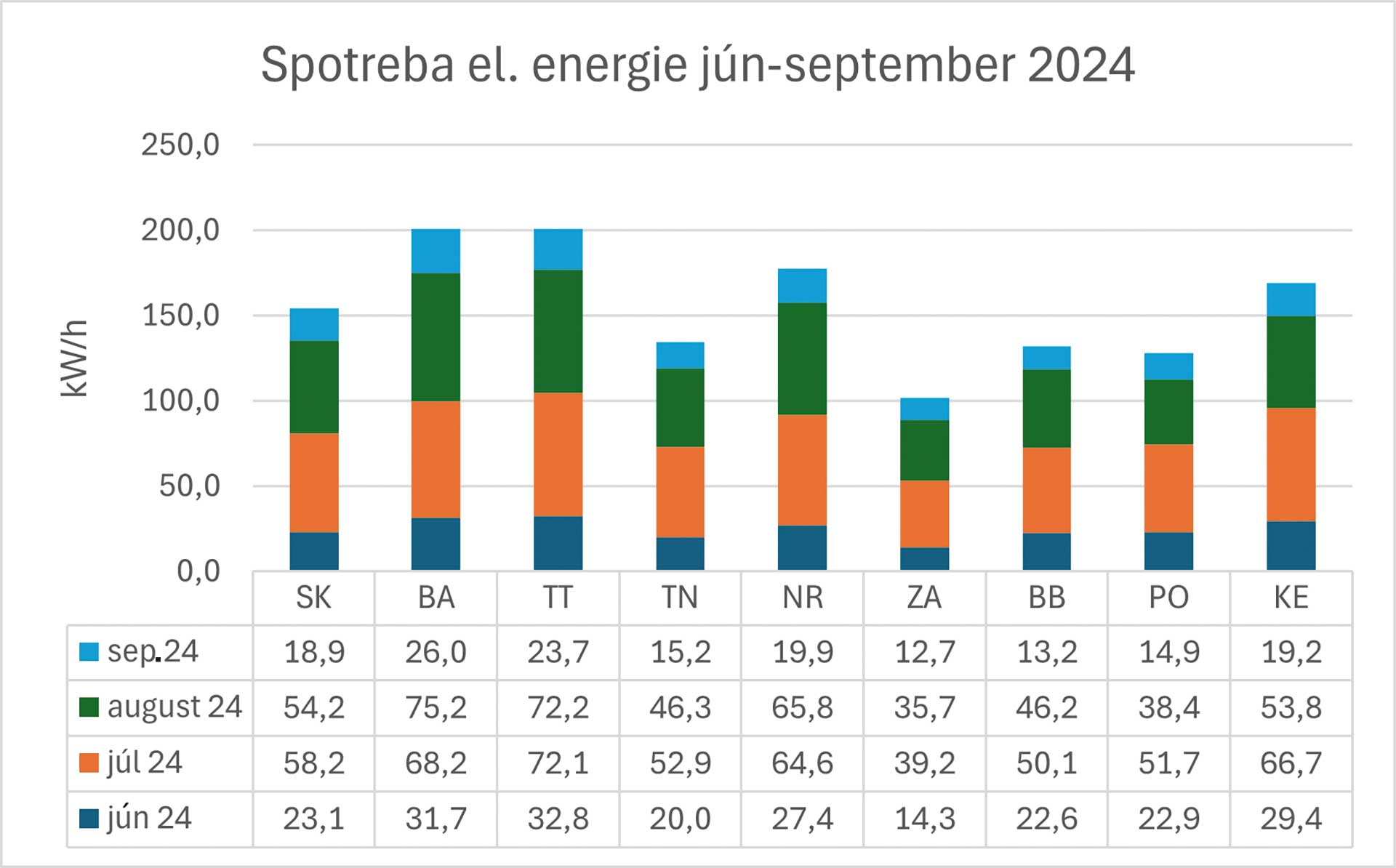 Obr. 2 Priemerná spotreba elektrickej energie klimatizačnými zariadeniami podľa regiónu
