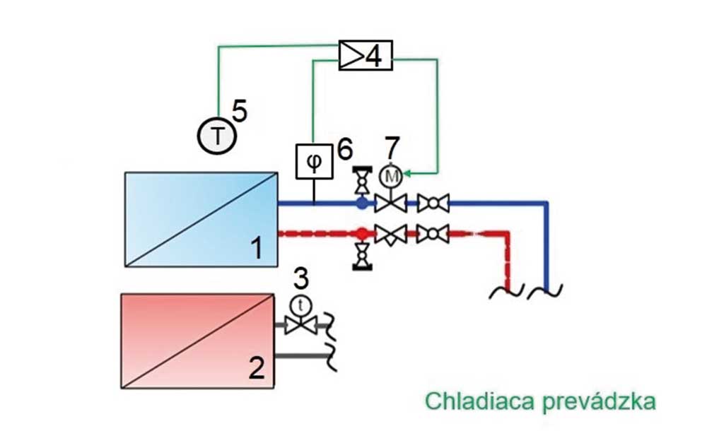 Obr. 6 Individuálna regulácia výkonu stropného chladenia – 2-rúrový systém [4]
1 – stropná chladiaca plocha, 2 – vykurovacie teleso, 3 – dvojcestný regulačný ventil s termostatickou hlavicou, 4 – regulátor, 5 – snímač vnútornej teploty, 6 – snímač relatívnej vlhkosti, 7 – dvojcestný regulačný ventil s pohonom
