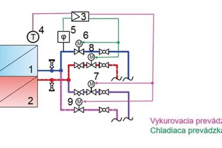 Riadenie prevádzky veľkoplošných stropných systémov pre vykurovanie a chladenie