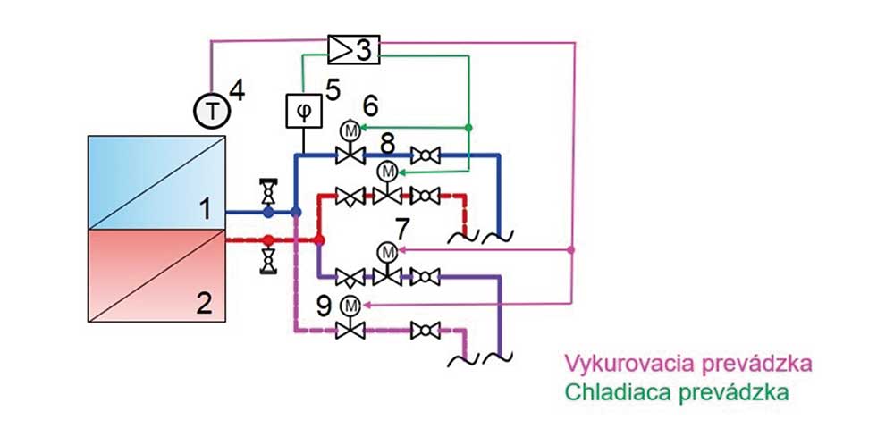 Obr. 7 Individuálna regulácia výkonu stropného vykurovania a chladenia – 4-rúrový systém [4]
1 – stropná chladiaca plocha, 2 – stropná vykurovacia plocha, 3 – regulátor, 4 – snímač vnútornej teploty, 5 – snímač relatívnej vlhkosti, 6 – dvojcestný regulačný ventil s pohonom pre chladenie, 7 – dvojcestný ventil s pohonom zap./vyp. chladenie, 8 – dvojcestný regulačný ventil s pohonom pre vykurovanie, 9 – regulačný ventil s pohonom zap./vyp. vykurovanie
