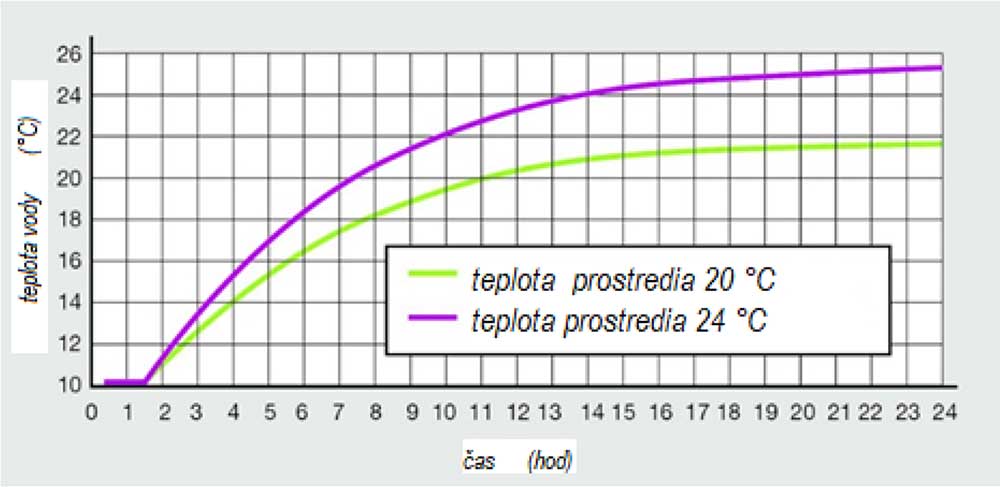 Obr. 11 Prehrievanie studenej vody (10 °C) v izolovanom potrubí so 100 % izoláciou v šachte s teplotou 20 °C (zelená) a 24 °C (fialová) [6]