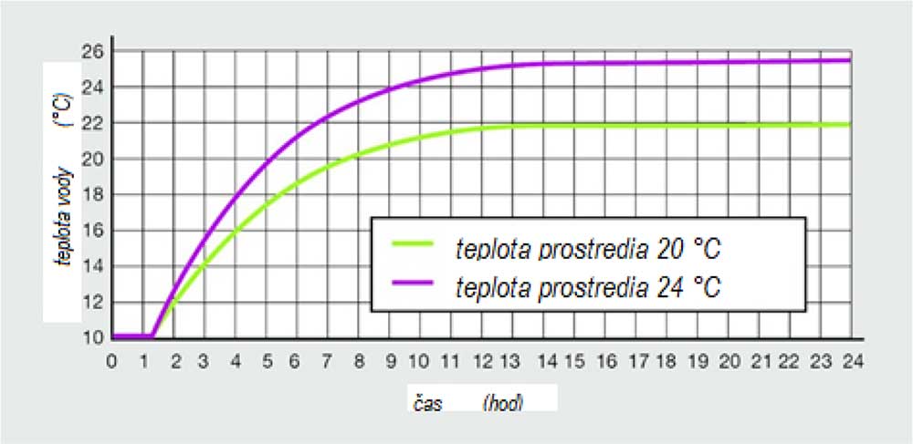 Obr. 12 Prehrievanie studenej vody (10 °C) v izolovanom potrubí s 50 % izoláciou v šachte s teplotou 20 °C (zelená) a 24 °C (fialová) [6]