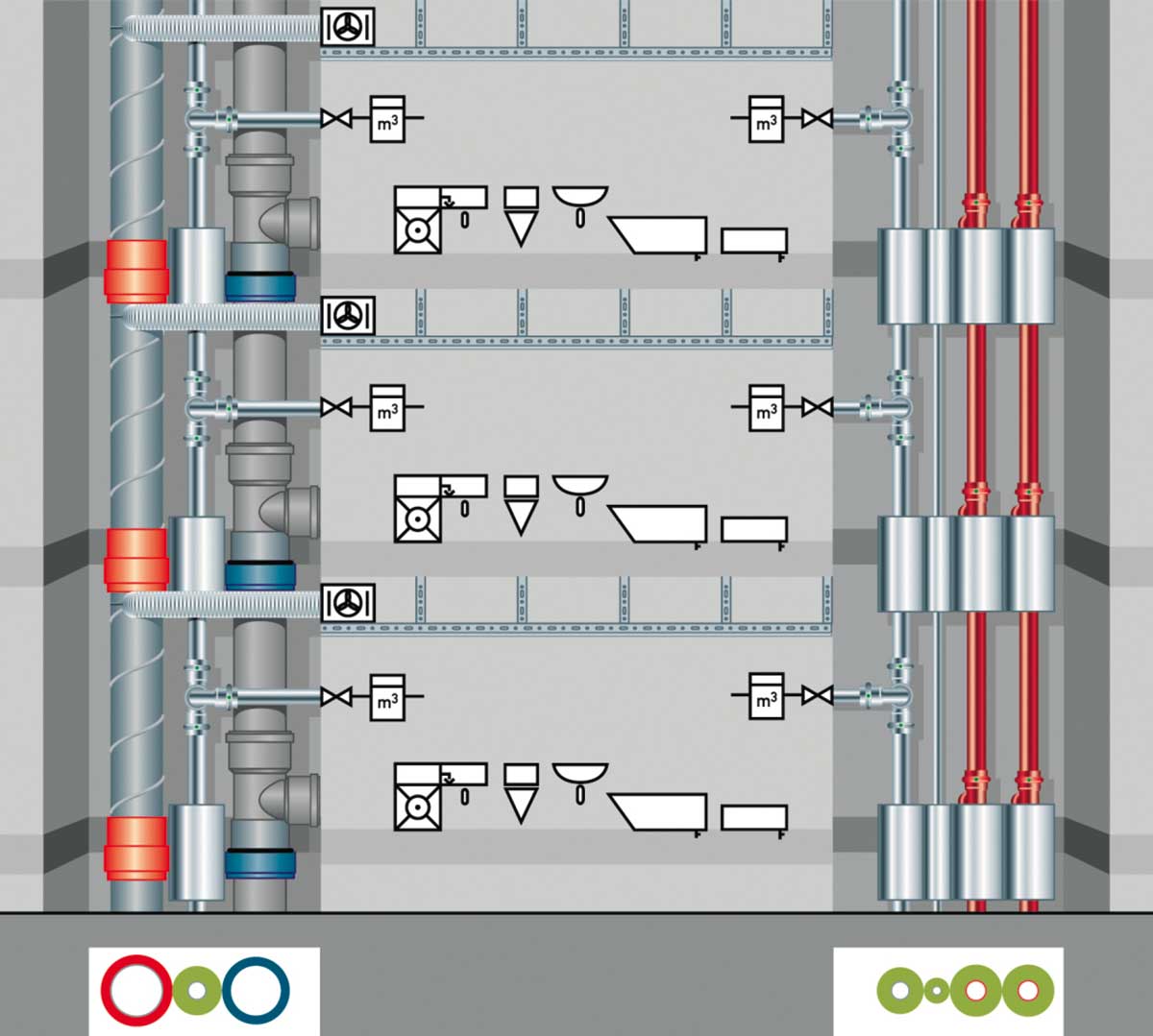 Obr. 14 Optimalizovaný stav – samostatné šachty (teplá/studená voda) chránené pred prenosom tepla a/alebo zvýšením teploty nad kritickú hranicu > 20/25 °C; ľavá šachta: odsávacie vetracie potrubie, studená pitná voda, odpadové kanalizačné potrubie; pravá šachta: potrubie TV a potrubie cirkulácie TV, prívodné a vratné potrubie vykurovania; izolácie potrubia podľa predpisov [7]