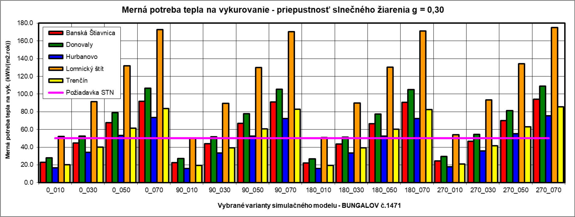Obr. 5 Merná potreba tepla na vykurovanie (celková priepustnosť slnečného žiarenia g = 0,30)