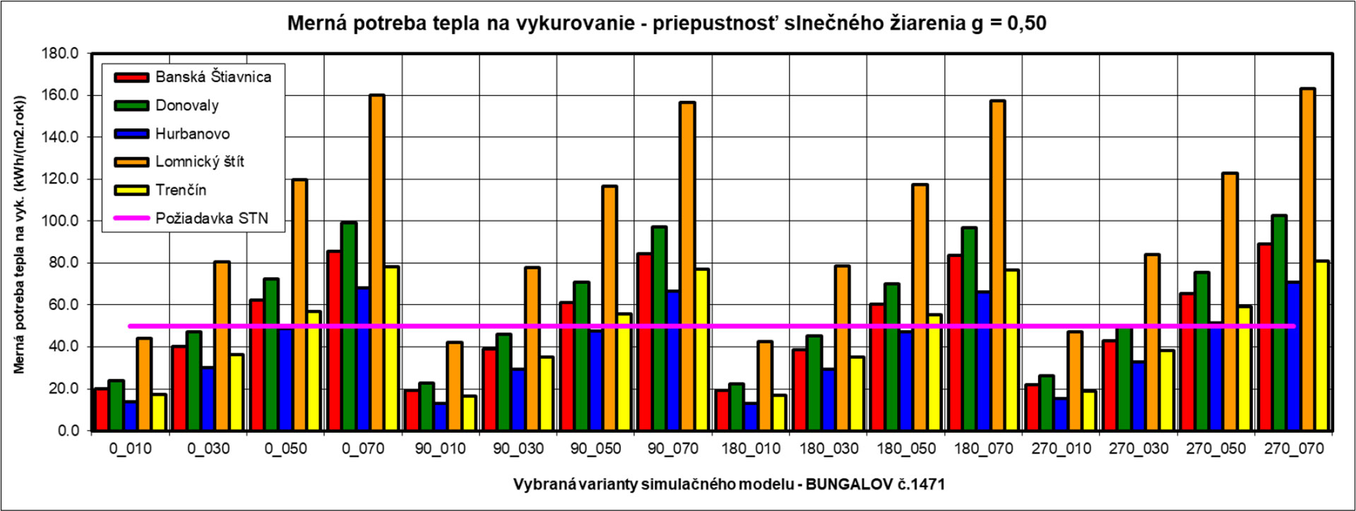 Obr. 7 Merná potreba tepla na vykurovanie (celková priepustnosť slnečného žiarenia g = 0,50)