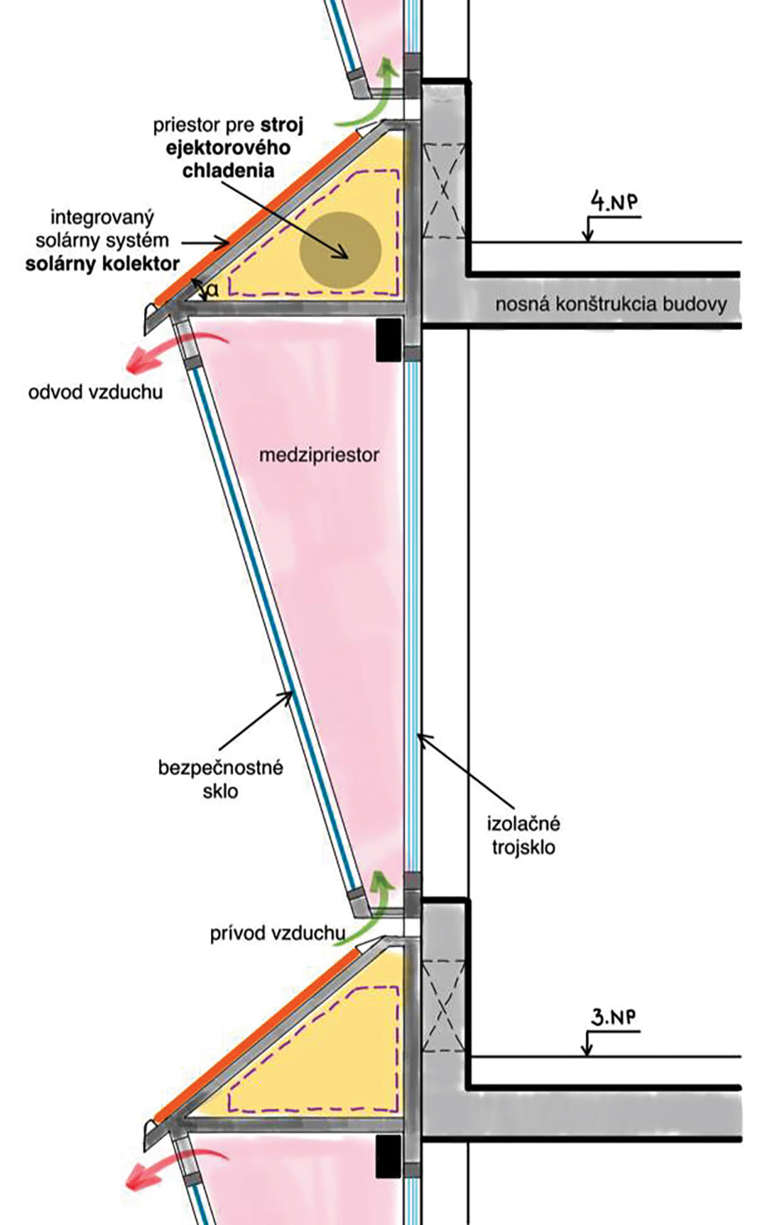 Obr. 1 Fasádny termosolárny segment zachytávajúci teplo a jeho umiestnenie v rámci celkového energetického riešenia obvodového plášťa budovy