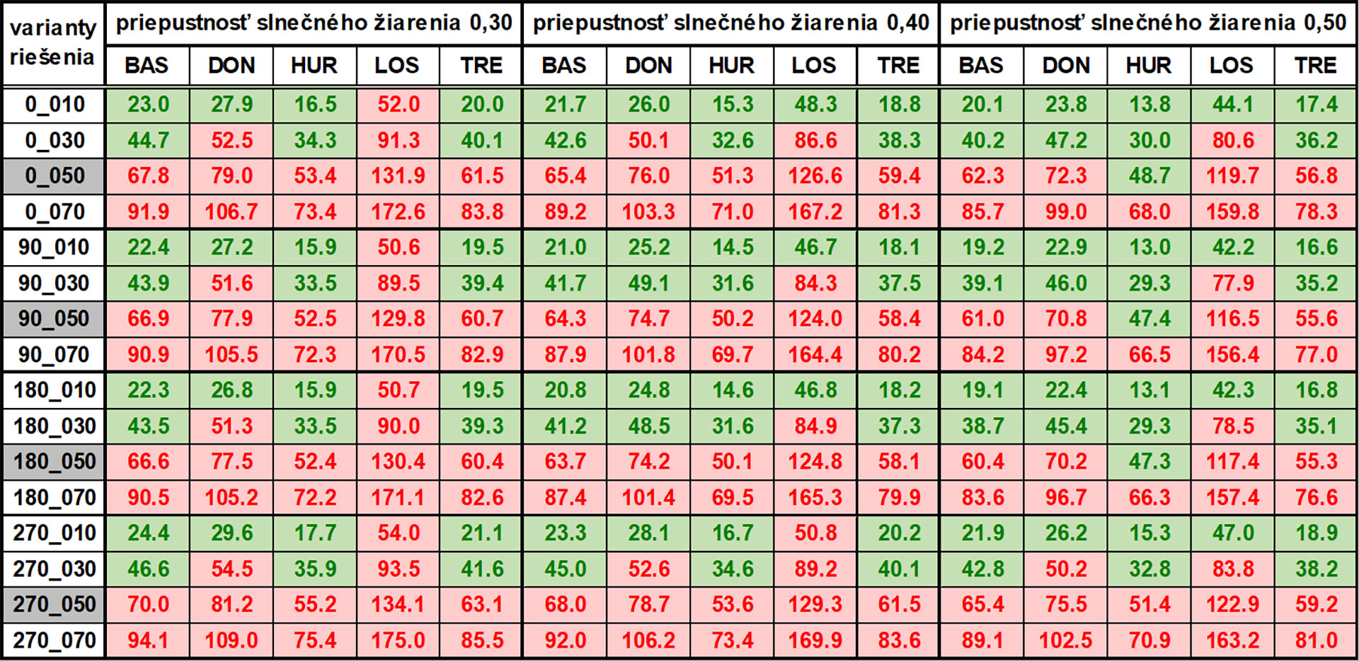 Líši sa potreba tepla na vykurovanie rodinného domu v rôznych klimatických podmienkach Slovenska? Líši sa potreba tepla na vykurovanie rodinného domu v rôznych klimatických podmienkach Slovenska?