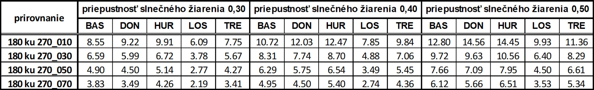 Líši sa potreba tepla na vykurovanie rodinného domu v rôznych klimatických podmienkach Slovenska? Líši sa potreba tepla na vykurovanie rodinného domu v rôznych klimatických podmienkach Slovenska?