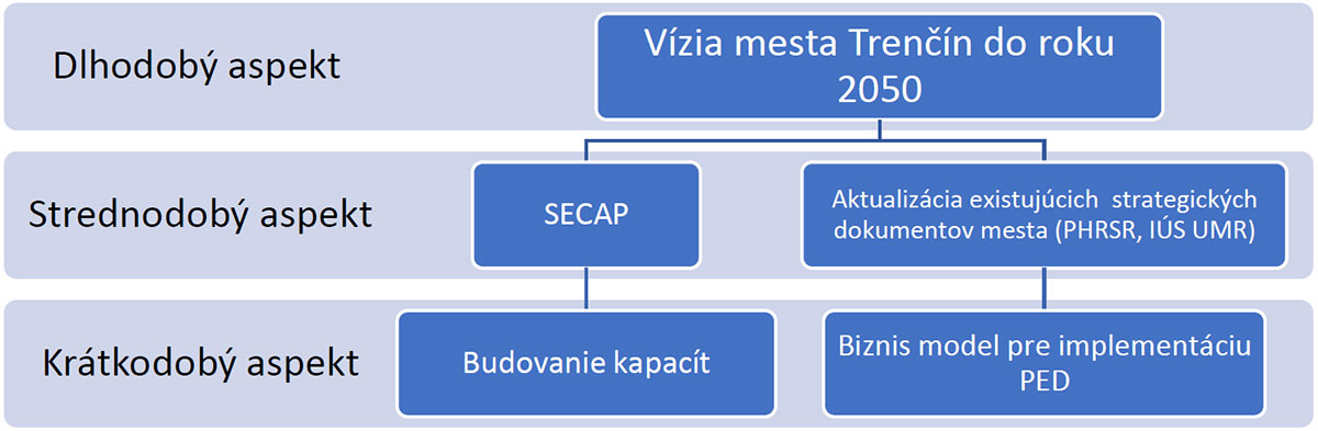 Obr. 3 Intervenčná logika výstupov projektu Making City v meste Trenčín