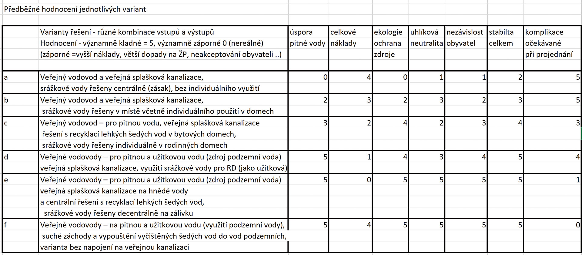 Obr. 4 Príklad hodnotenia variantov podľa zvolených kritérií
