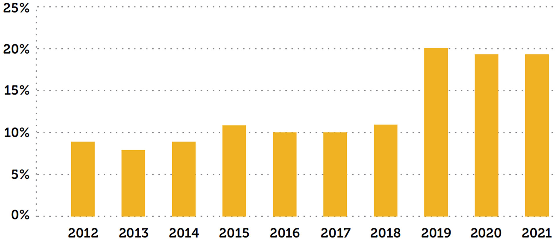 Podiel OZE vo vykurovaní a chladení v SR (v %; údaje za obdobie 2012 – 21)