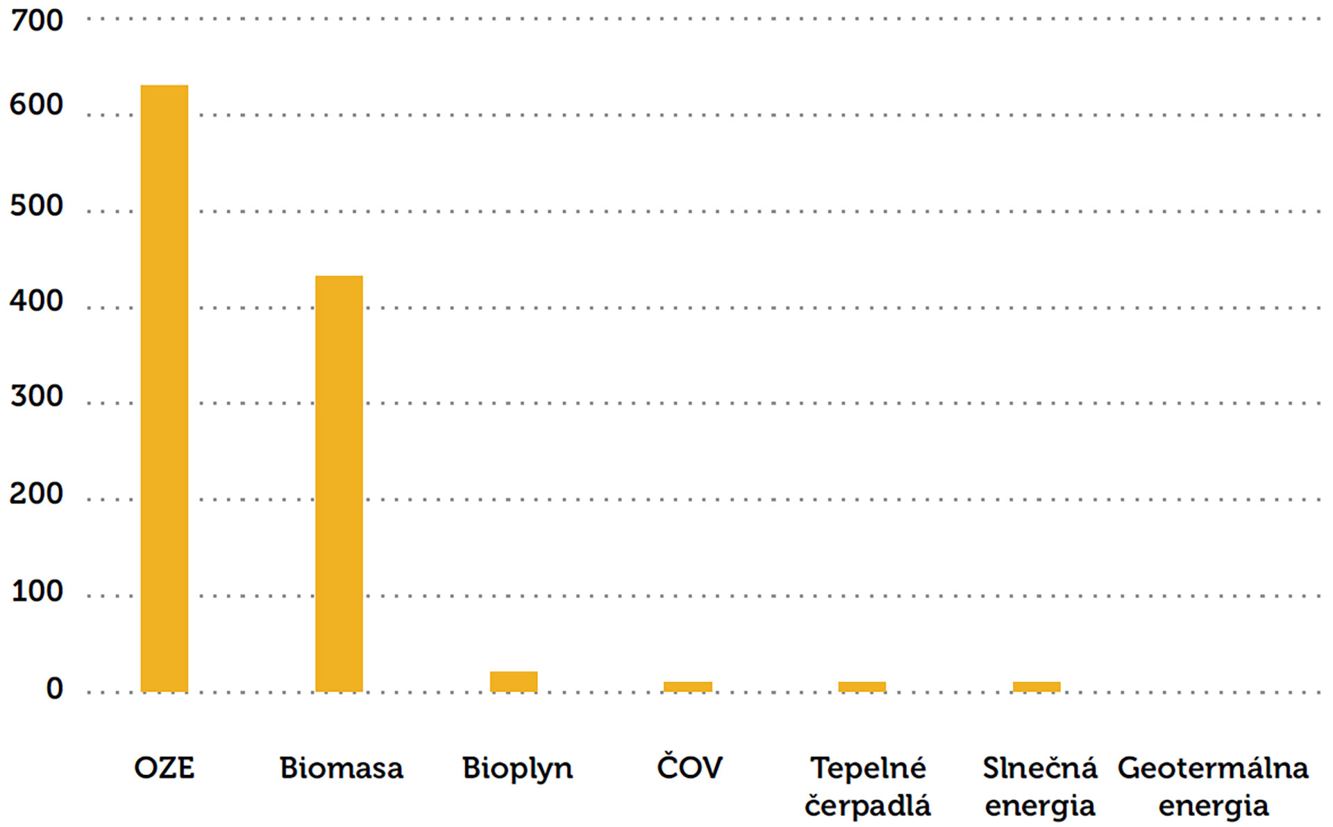 Inštalované kapacity technológií vyrábajúcich teplo z OZE v systémoch CZT (v MW; stav k 1. 3. 2023)