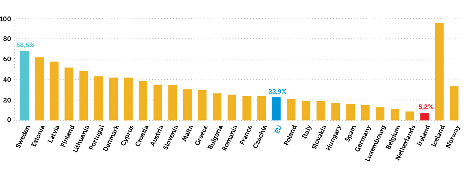 Podiel obnoviteľných zdrojov v sektore vykurovania a chladenia v EÚ-27 v roku 2021 (v %)