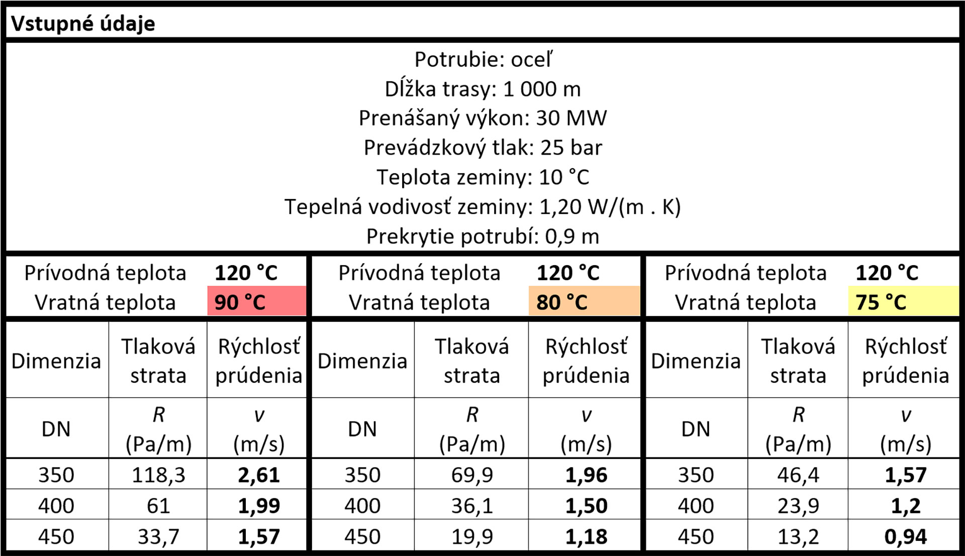 Technické riešenie na zvýšenie úspory tepla v tepelných napájačoch a vo väčších dimenziách tepelných sietí