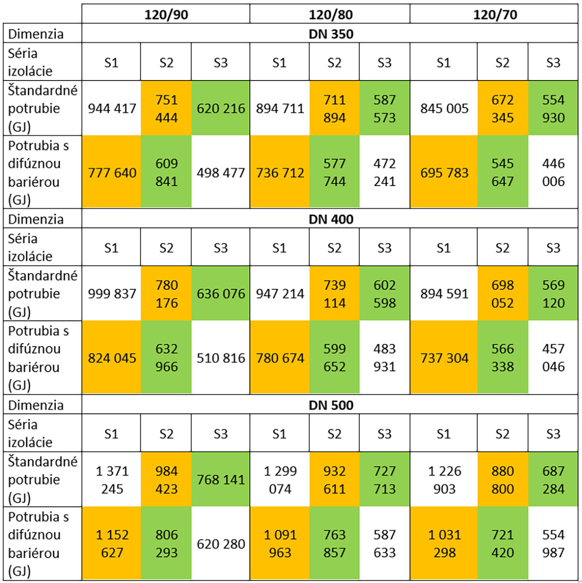 Technické riešenie na zvýšenie úspory tepla v tepelných napájačoch a vo väčších dimenziách tepelných sietí