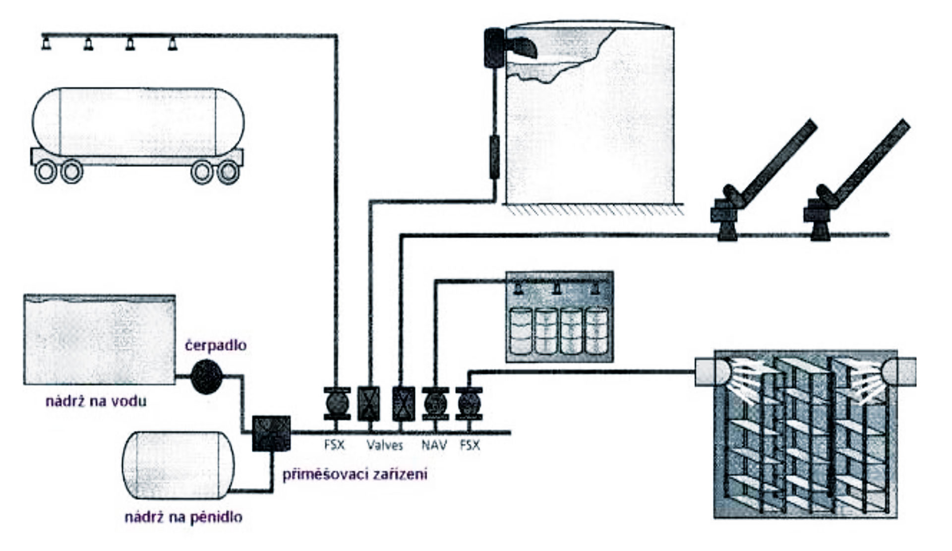 Samočinné stabilné hasiace zariadenia z hľadiska iných médií ako voda