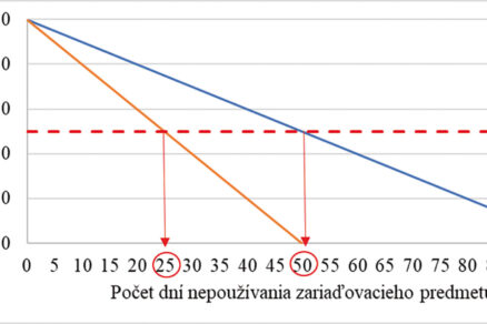 Experimentálne meranie odparovania vody zo zápachových uzávierok
