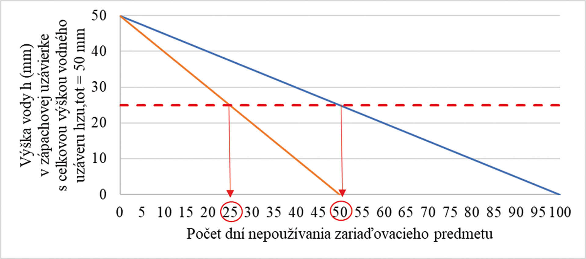 Obr. 1 Pokles vody v zápachovej uzávierke vplyvom odparovania
modrá - odparovanie vody 0,5 mm/deň, oranžová - odparovanie vody 1,0 mm/deň
