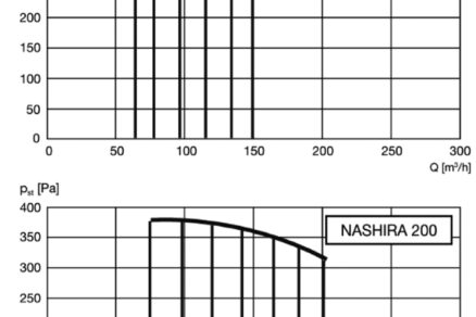 Výkonové krivky vetracích jednotiek NASHIRA 150 a NASHIRA 200 pri rôznych prietokoch vzduchu a tlakoch