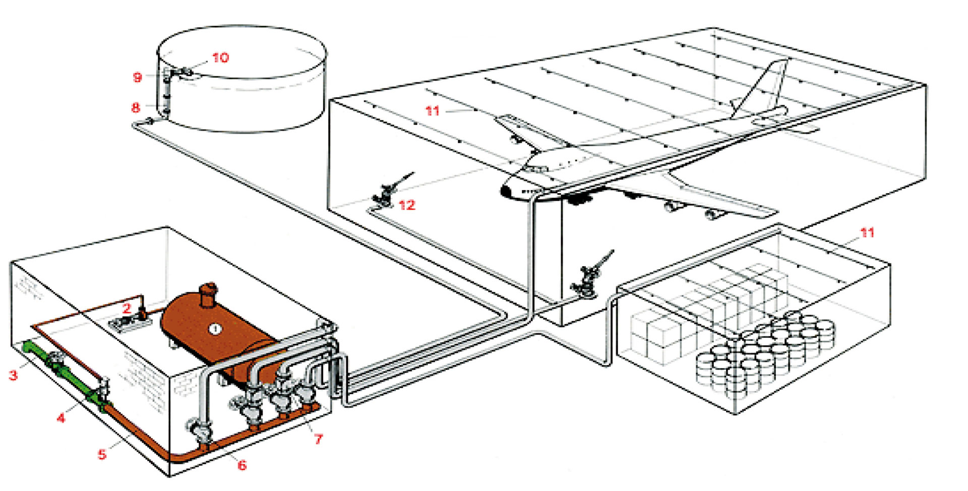 Obr. 2 Schéma prevádzky penového SHZ
1 – zásobník penidla, 2 – čerpadlo na penu, 3 – prívodné vodné potrubie, 4 – primiešavač, 5 – potrubie s penovým roztokom, 6 – ventily, 7 – riadiaci ventil (napr. diaľkovo), 8 – penová prúdnica, 9 – penový hrniec, 10 – penové krivítko, 11 – penové dýzy, 12 – penové monitory