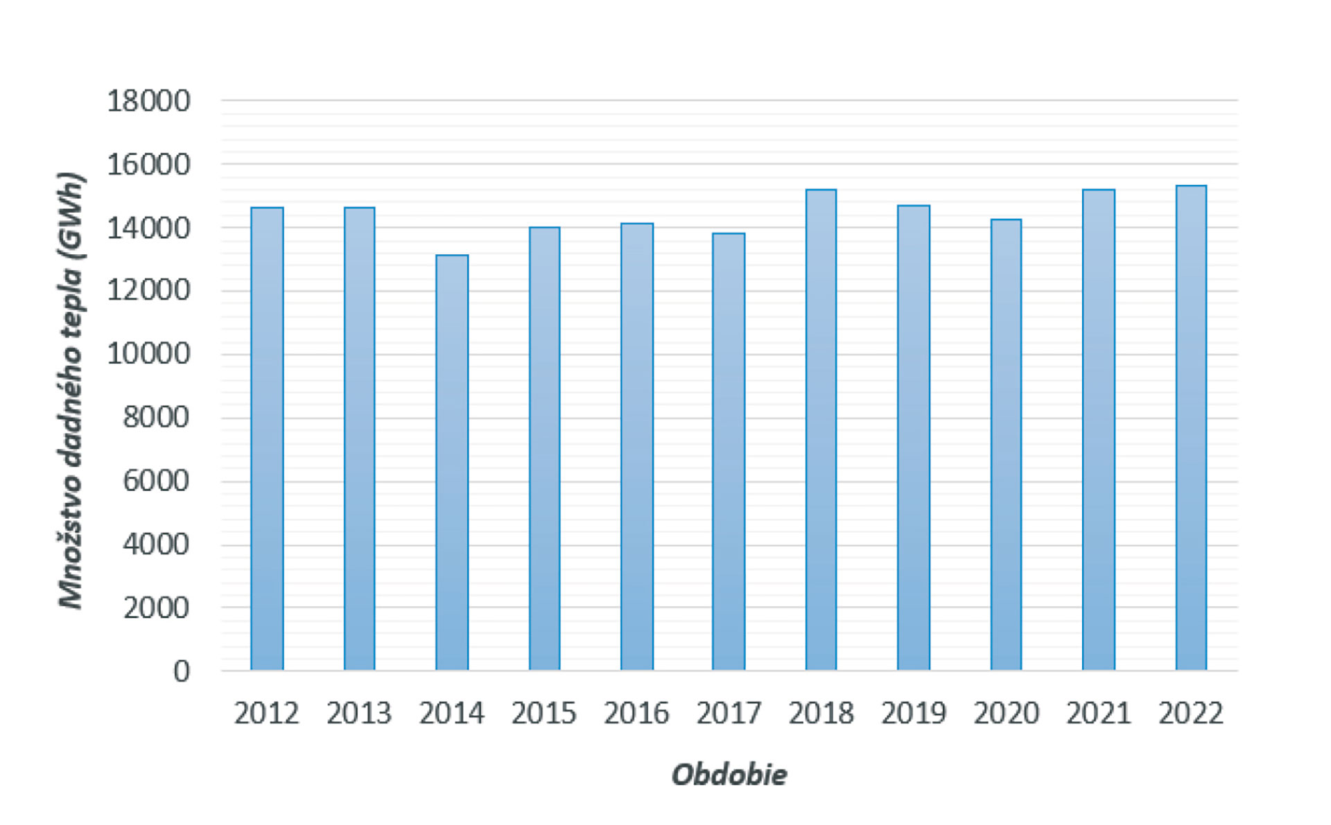 Obr. 2 Vývoj celkovej dodávky tepla v sektore tepelnej energetiky na Slovensku [9, autor]
