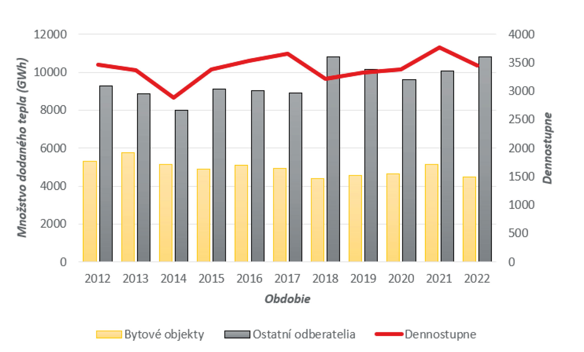 Obr. 3 Vývoj celkovej dodávky tepla rozdelenej medzi bytové budovy a ostatných odberateľov [9, autor]