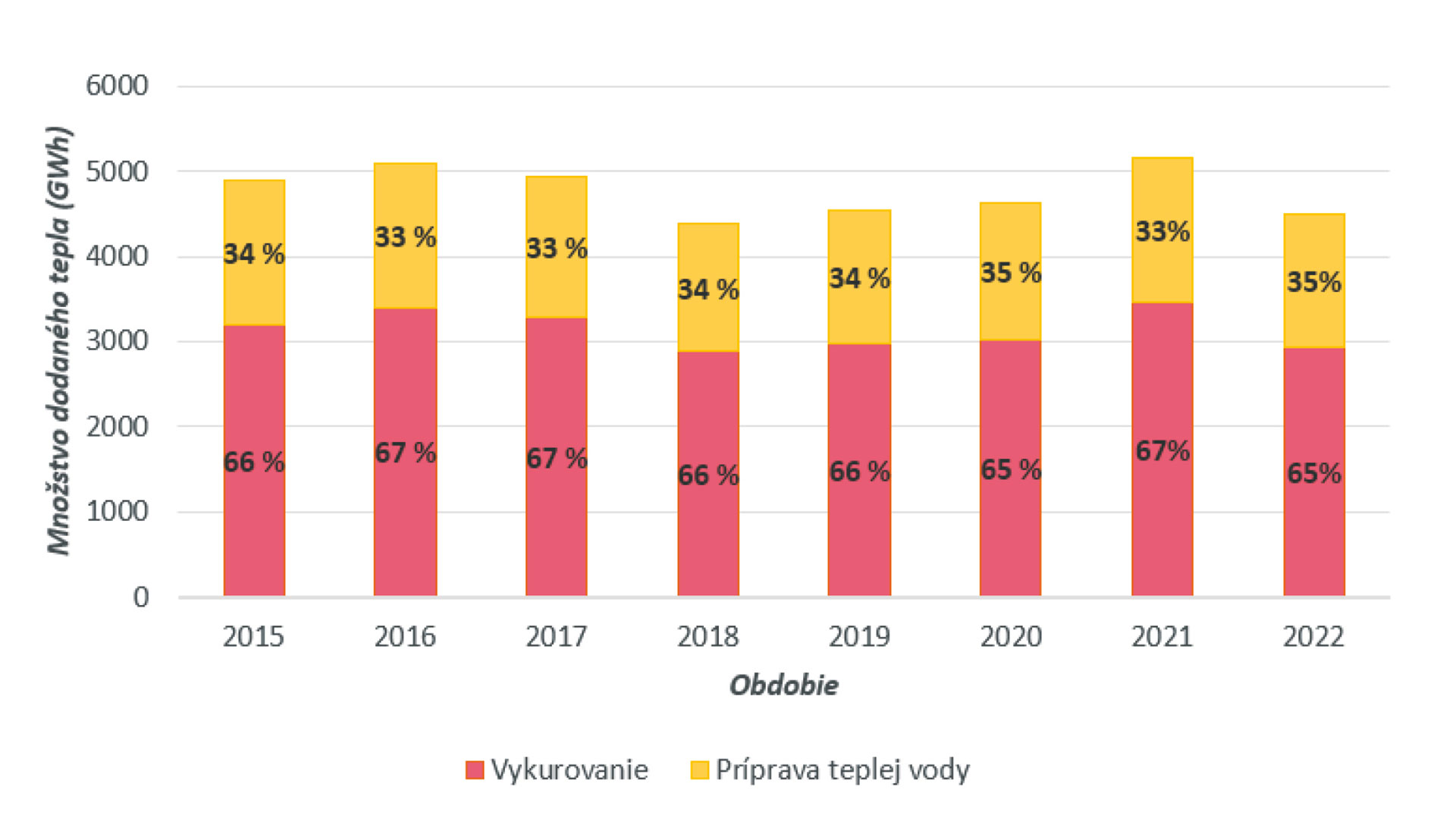Obr. 4 Vývoj dodávky tepla na vykurovanie a prípravu teplej vody v bytovom sektore [9, autor]