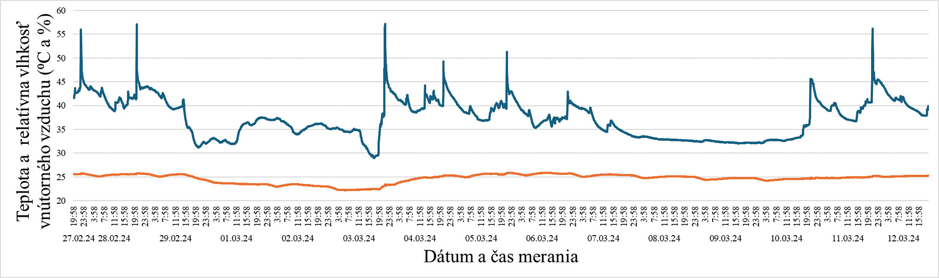 Obr. 4 Priebeh teploty a relatívnej vlhkosti vzduchu v kúpeľni RD
modrá - relatívna vlhkosť vnútorného vzduchu φi (%), oranžová - teplota vnútorného vzduchu θi (⁰C)