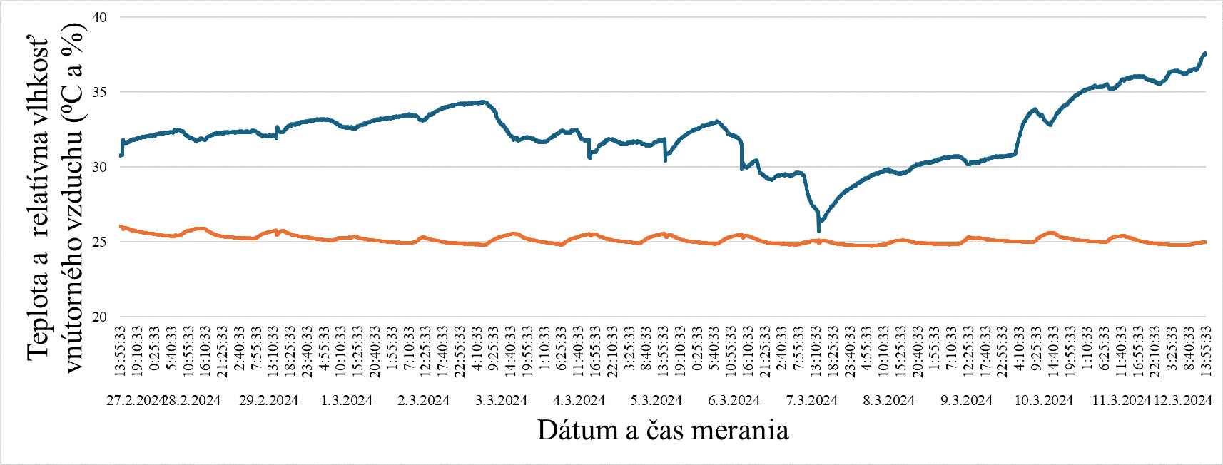 Obr. 6 Priebeh teploty a relatívnej vlhkosti vzduchu v učebni výškovej budovy
modrá - relatívna vlhkosť vnútorného vzduchu φi (%), oranžová - teplota vnútorného vzduchu θi (⁰C)
